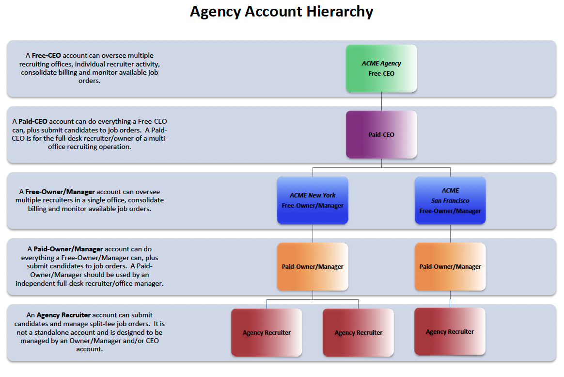 Agency Account Hierarchy