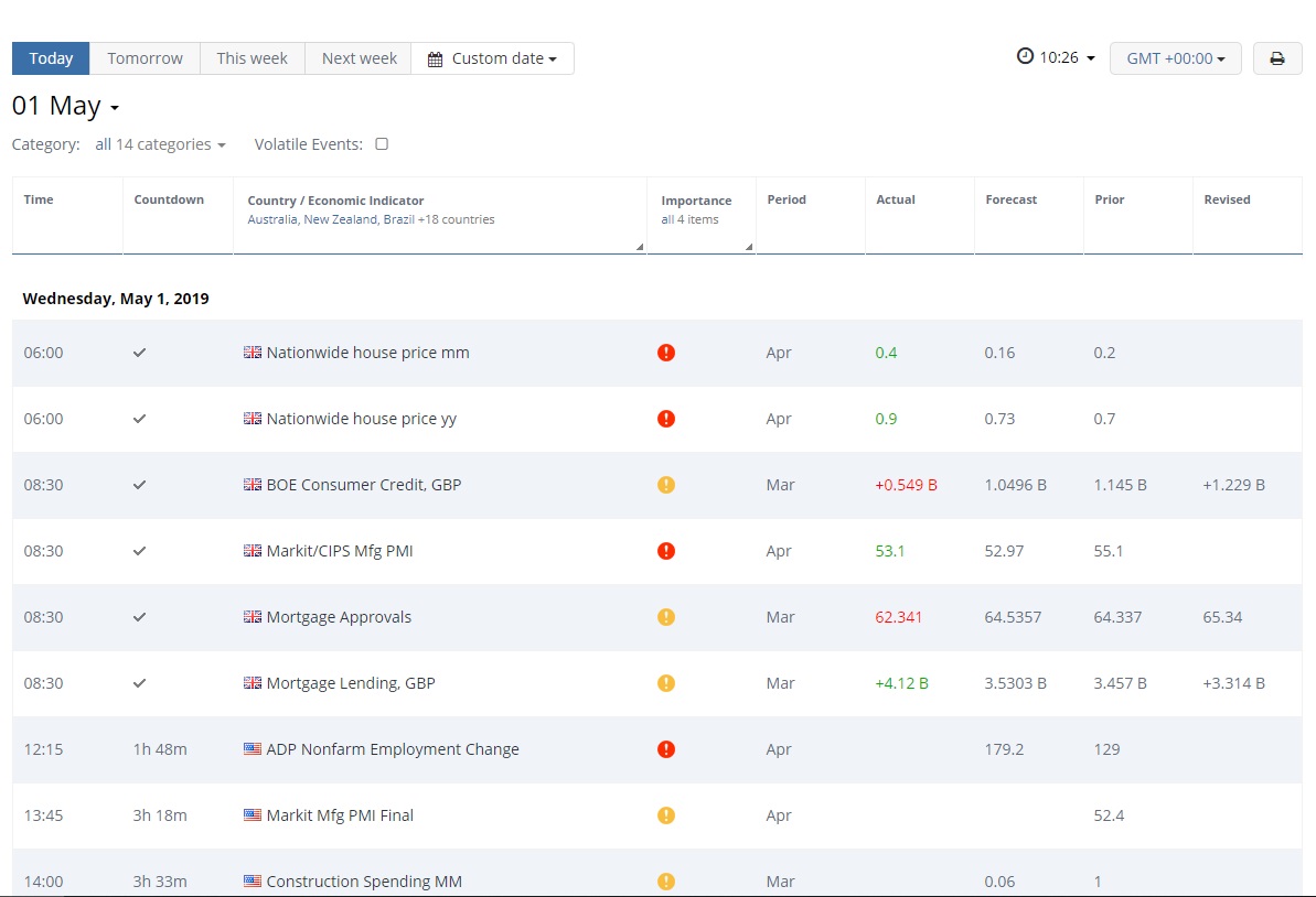 How to use the Economic Calendar?